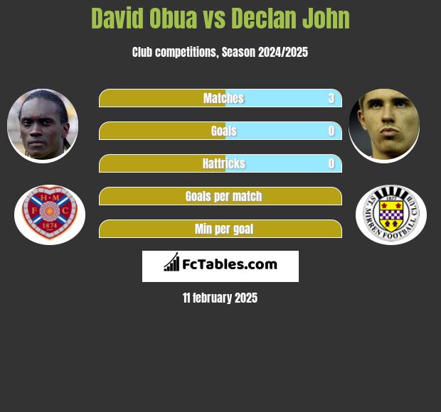 David Obua vs Declan John h2h player stats