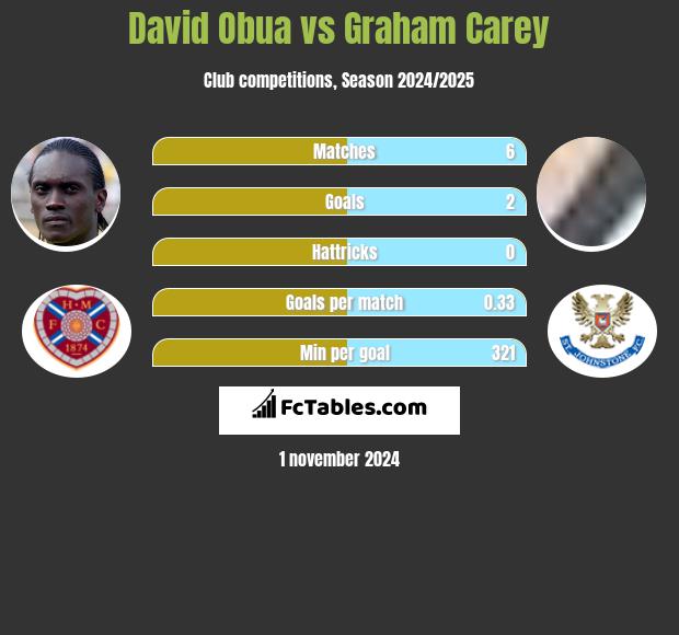 David Obua vs Graham Carey h2h player stats