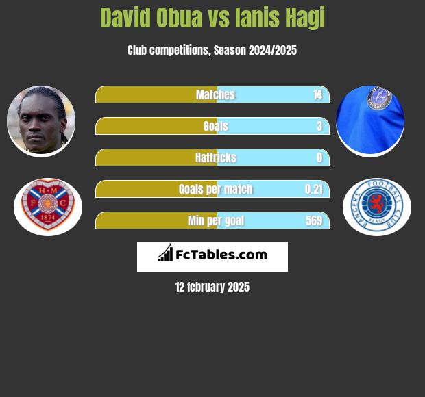 David Obua vs Ianis Hagi h2h player stats