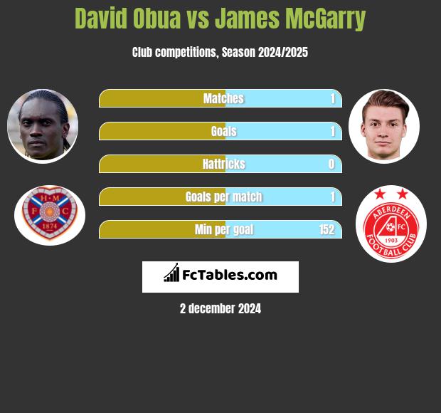 David Obua vs James McGarry h2h player stats