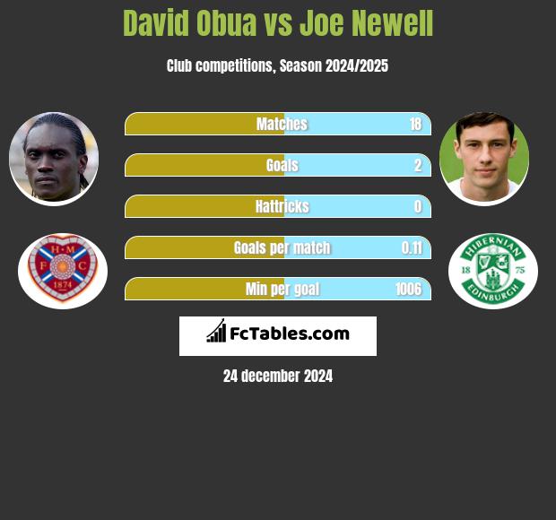 David Obua vs Joe Newell h2h player stats