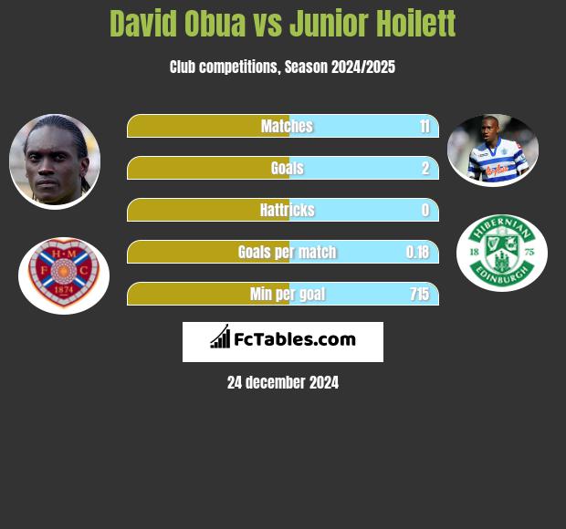 David Obua vs Junior Hoilett h2h player stats