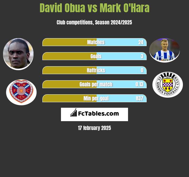 David Obua vs Mark O'Hara h2h player stats