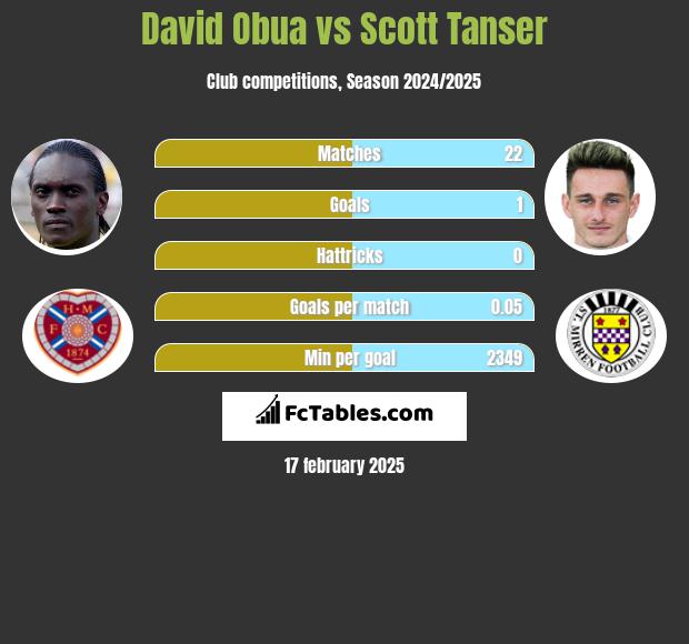 David Obua vs Scott Tanser h2h player stats