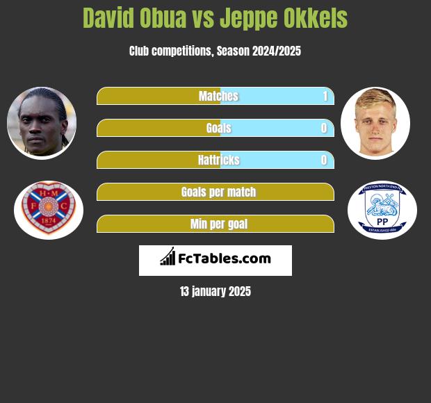 David Obua vs Jeppe Okkels h2h player stats