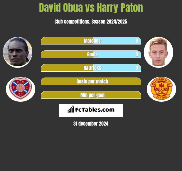 David Obua vs Harry Paton h2h player stats