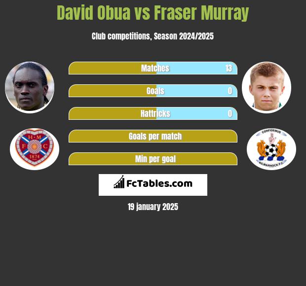 David Obua vs Fraser Murray h2h player stats