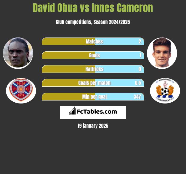 David Obua vs Innes Cameron h2h player stats