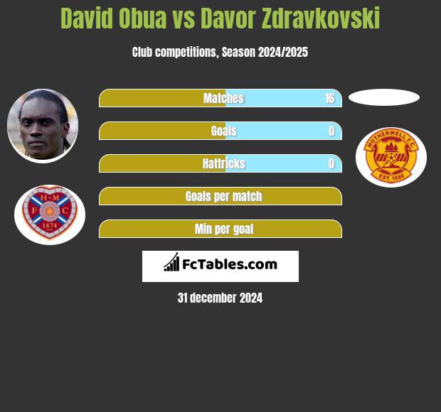 David Obua vs Davor Zdravkovski h2h player stats