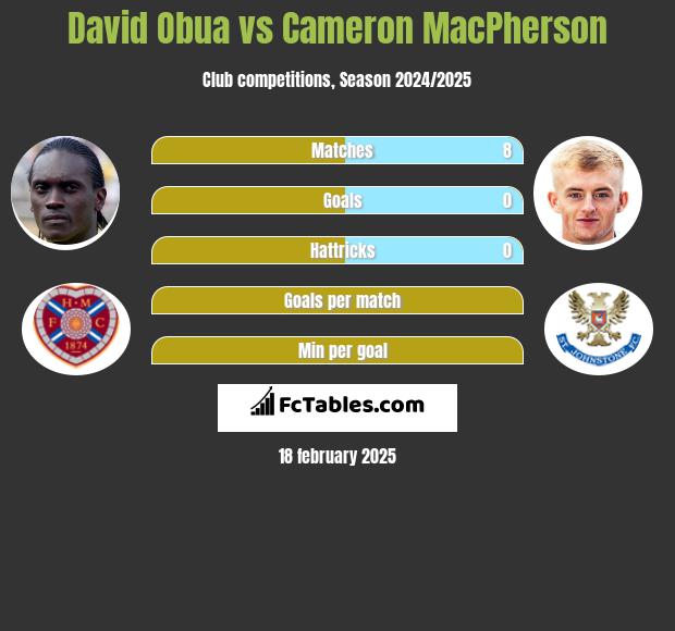 David Obua vs Cameron MacPherson h2h player stats