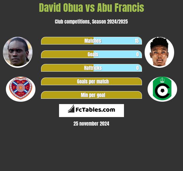 David Obua vs Abu Francis h2h player stats