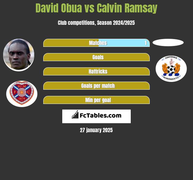 David Obua vs Calvin Ramsay h2h player stats