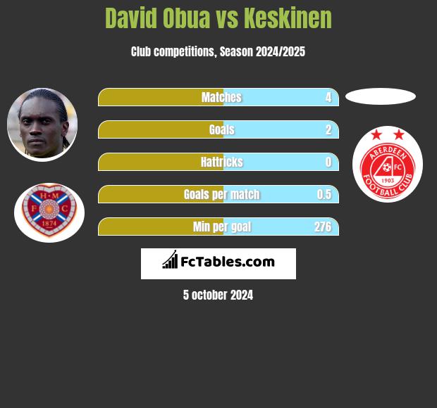 David Obua vs Keskinen h2h player stats