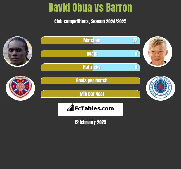 David Obua vs Barron h2h player stats