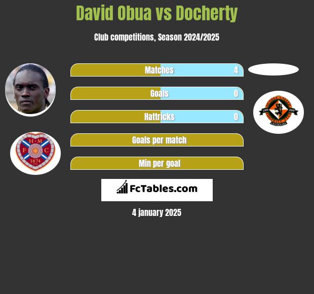 David Obua vs Docherty h2h player stats