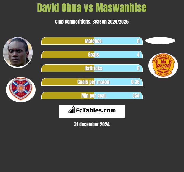 David Obua vs Maswanhise h2h player stats