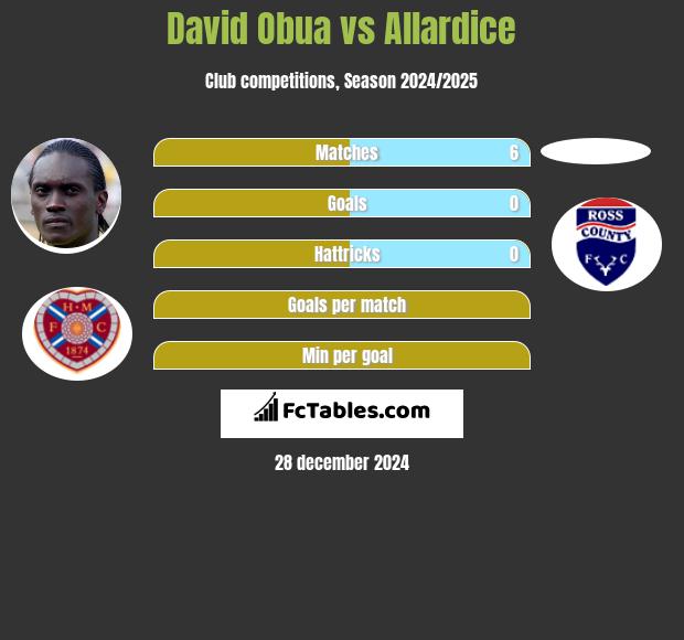 David Obua vs Allardice h2h player stats