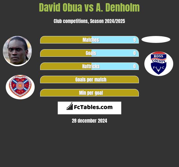 David Obua vs A. Denholm h2h player stats