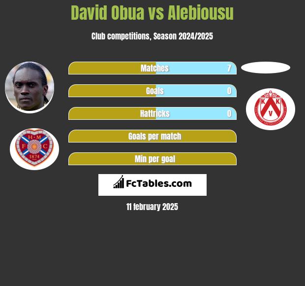 David Obua vs Alebiousu h2h player stats