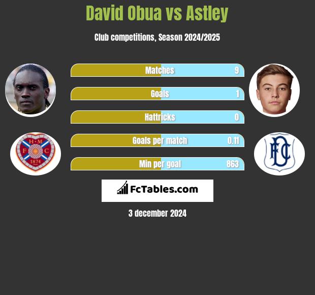 David Obua vs Astley h2h player stats