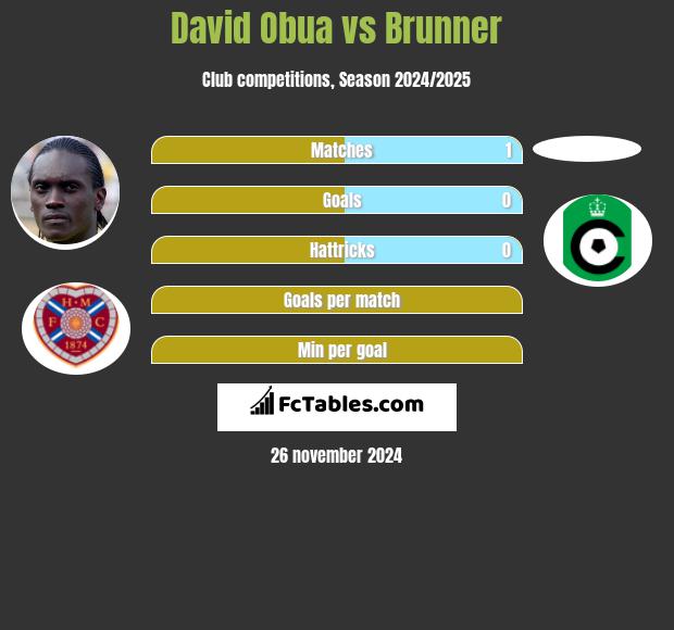 David Obua vs Brunner h2h player stats