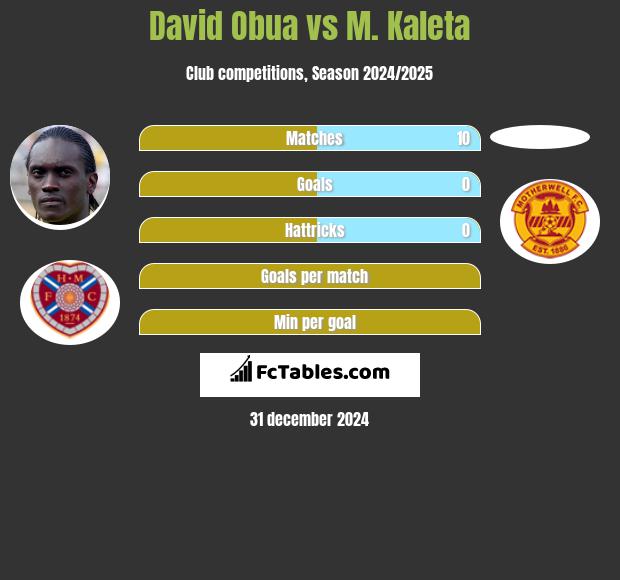 David Obua vs M. Kaleta h2h player stats