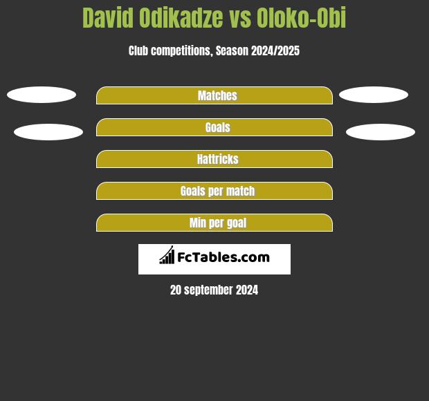 David Odikadze vs Oloko-Obi h2h player stats