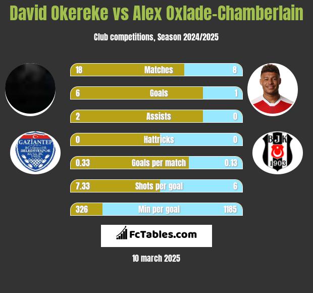 David Okereke vs Alex Oxlade-Chamberlain h2h player stats