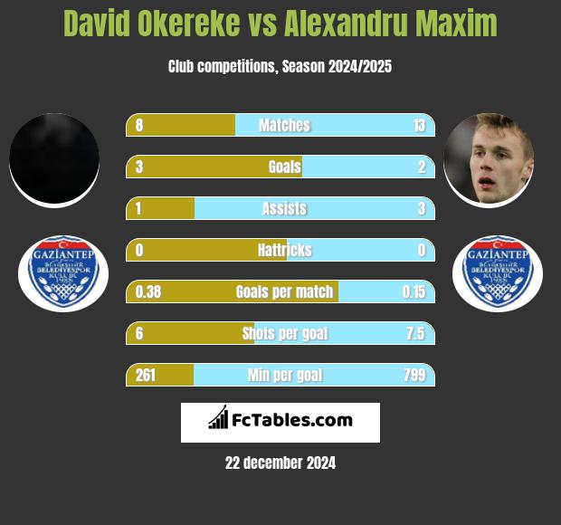 David Okereke vs Alexandru Maxim h2h player stats