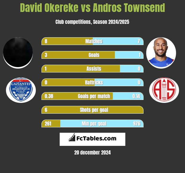 David Okereke vs Andros Townsend h2h player stats