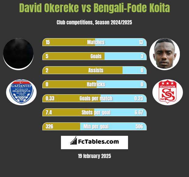 David Okereke vs Bengali-Fode Koita h2h player stats