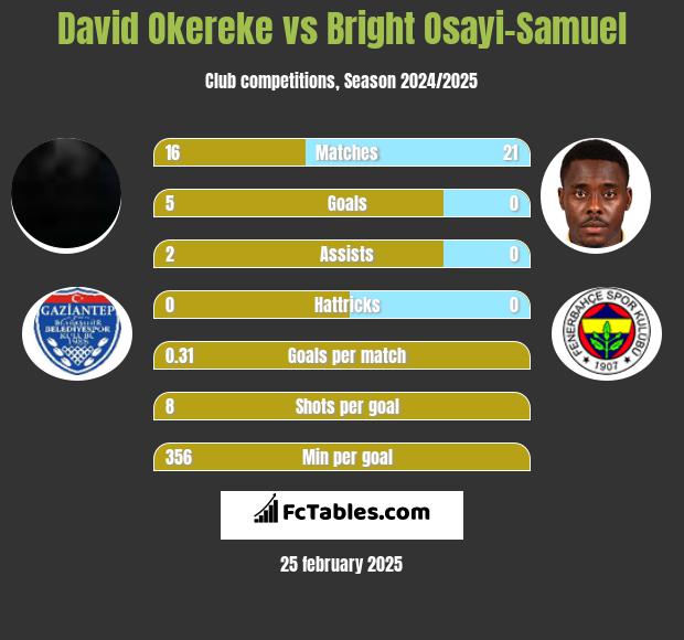 David Okereke vs Bright Osayi-Samuel h2h player stats