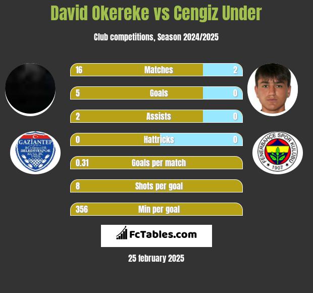 David Okereke vs Cengiz Under h2h player stats