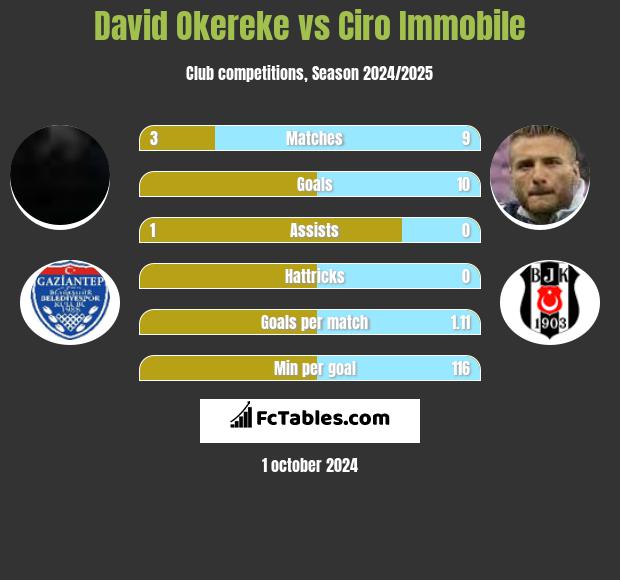 David Okereke vs Ciro Immobile h2h player stats