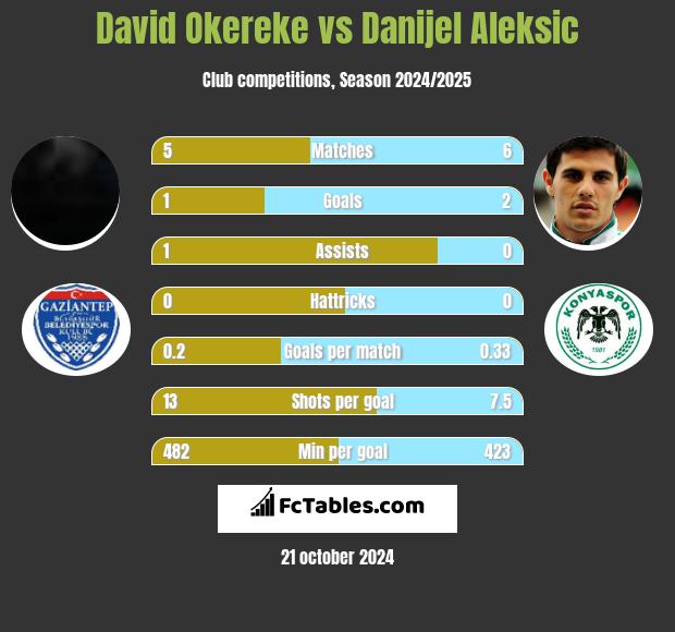 David Okereke vs Danijel Aleksić h2h player stats