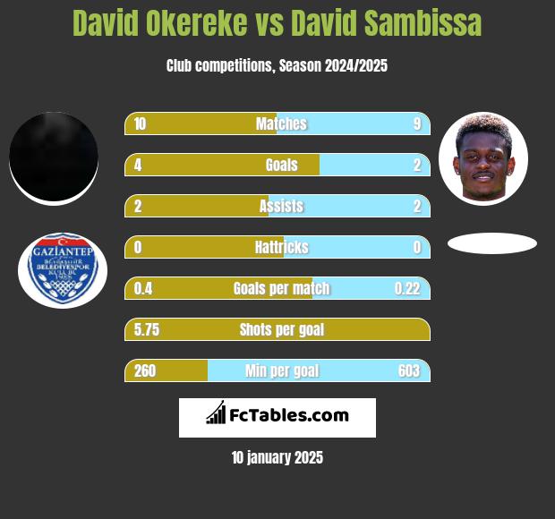 David Okereke vs David Sambissa h2h player stats