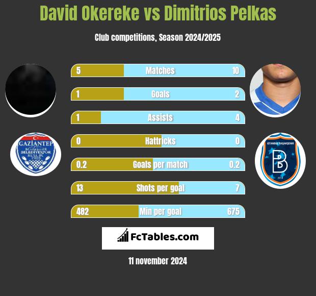 David Okereke vs Dimitrios Pelkas h2h player stats