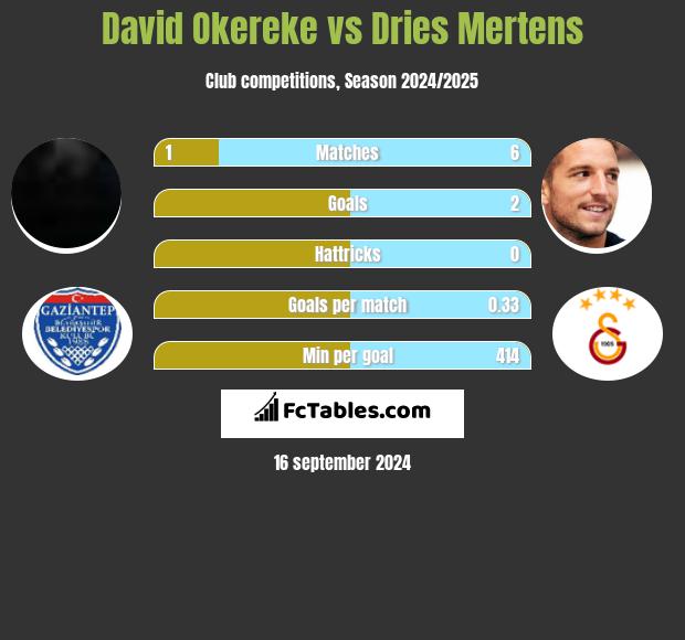 David Okereke vs Dries Mertens h2h player stats