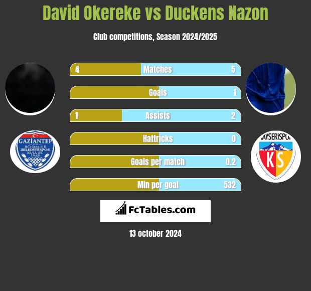 David Okereke vs Duckens Nazon h2h player stats