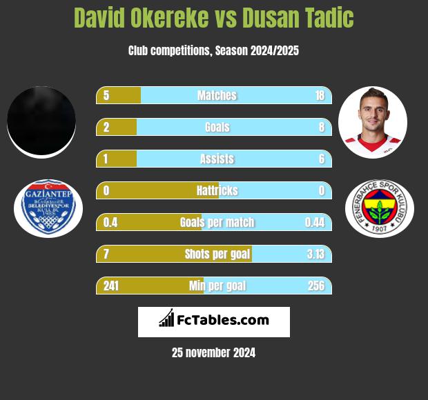 David Okereke vs Dusan Tadic h2h player stats