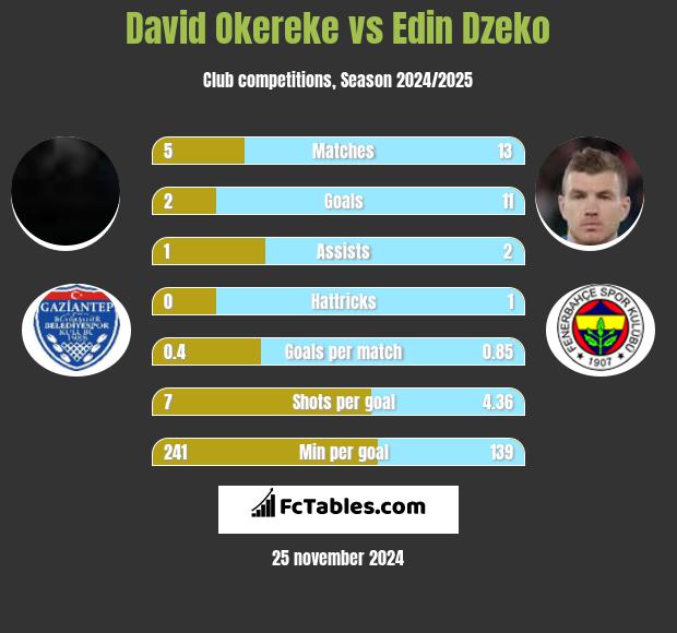 David Okereke vs Edin Dzeko h2h player stats