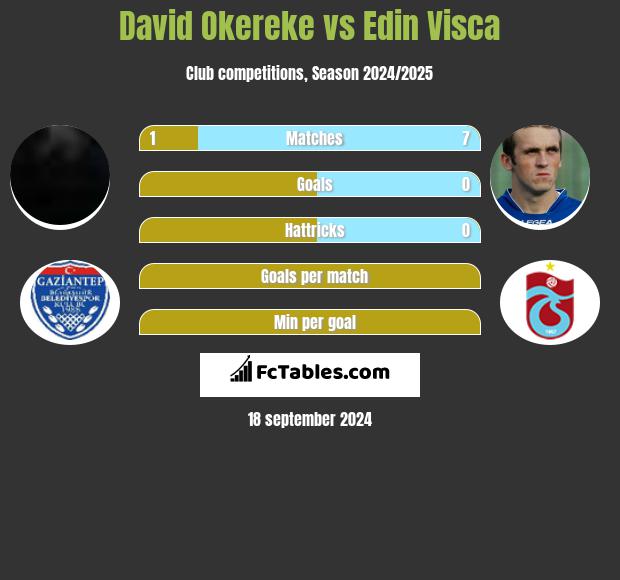 David Okereke vs Edin Visća h2h player stats