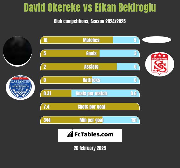 David Okereke vs Efkan Bekiroglu h2h player stats