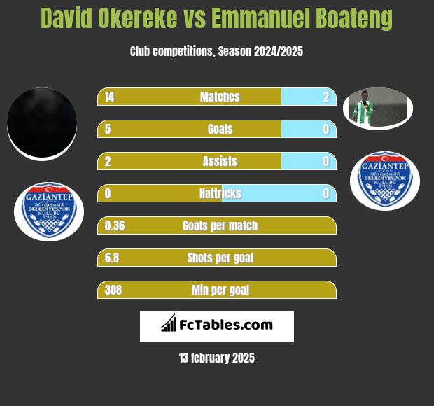 David Okereke vs Emmanuel Boateng h2h player stats