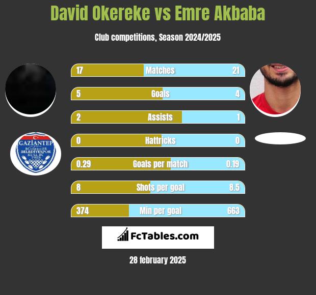 David Okereke vs Emre Akbaba h2h player stats