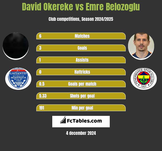 David Okereke vs Emre Belozoglu h2h player stats