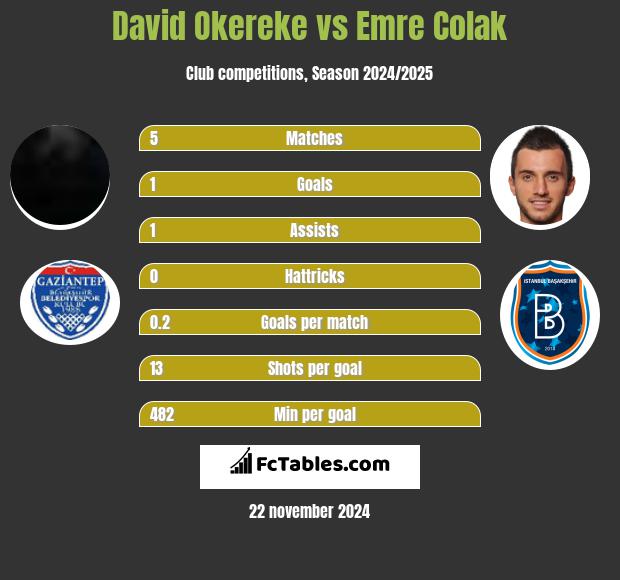 David Okereke vs Emre Colak h2h player stats