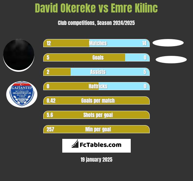 David Okereke vs Emre Kilinc h2h player stats