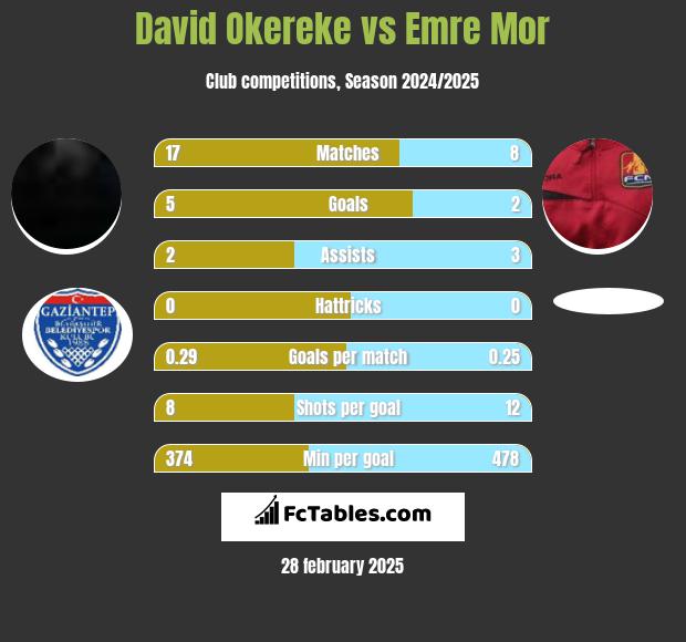 David Okereke vs Emre Mor h2h player stats