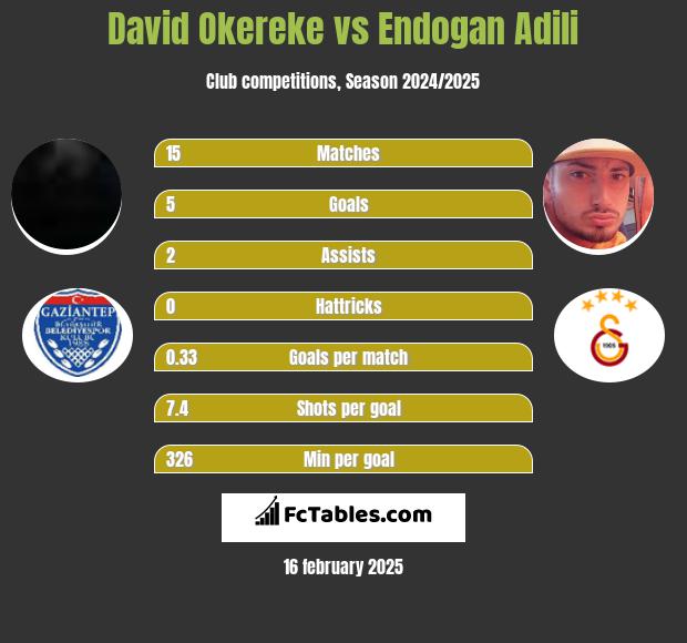 David Okereke vs Endogan Adili h2h player stats